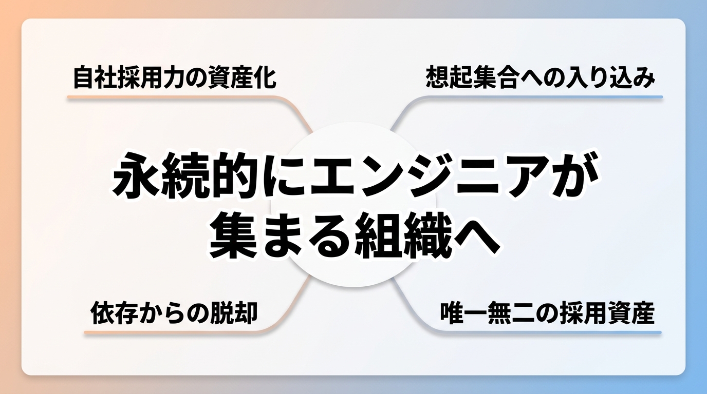 SNS採用で「自社採用力」を資産化し、永続的にエンジニアが集まる組織を作るにはどうすればよいか？