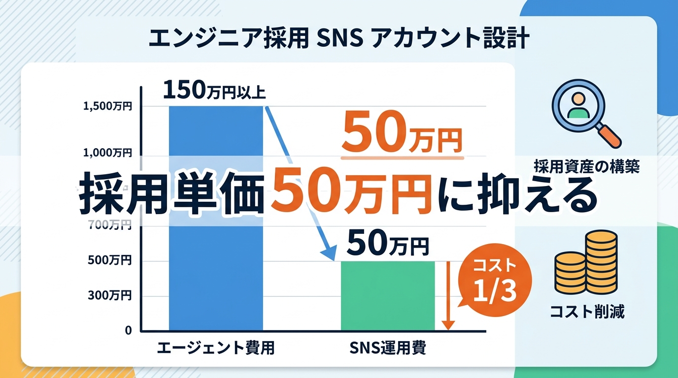 SNS運用でエンジニアの採用単価を50万円に抑えるには？具体的な成功事例と投資対効果の目安は？