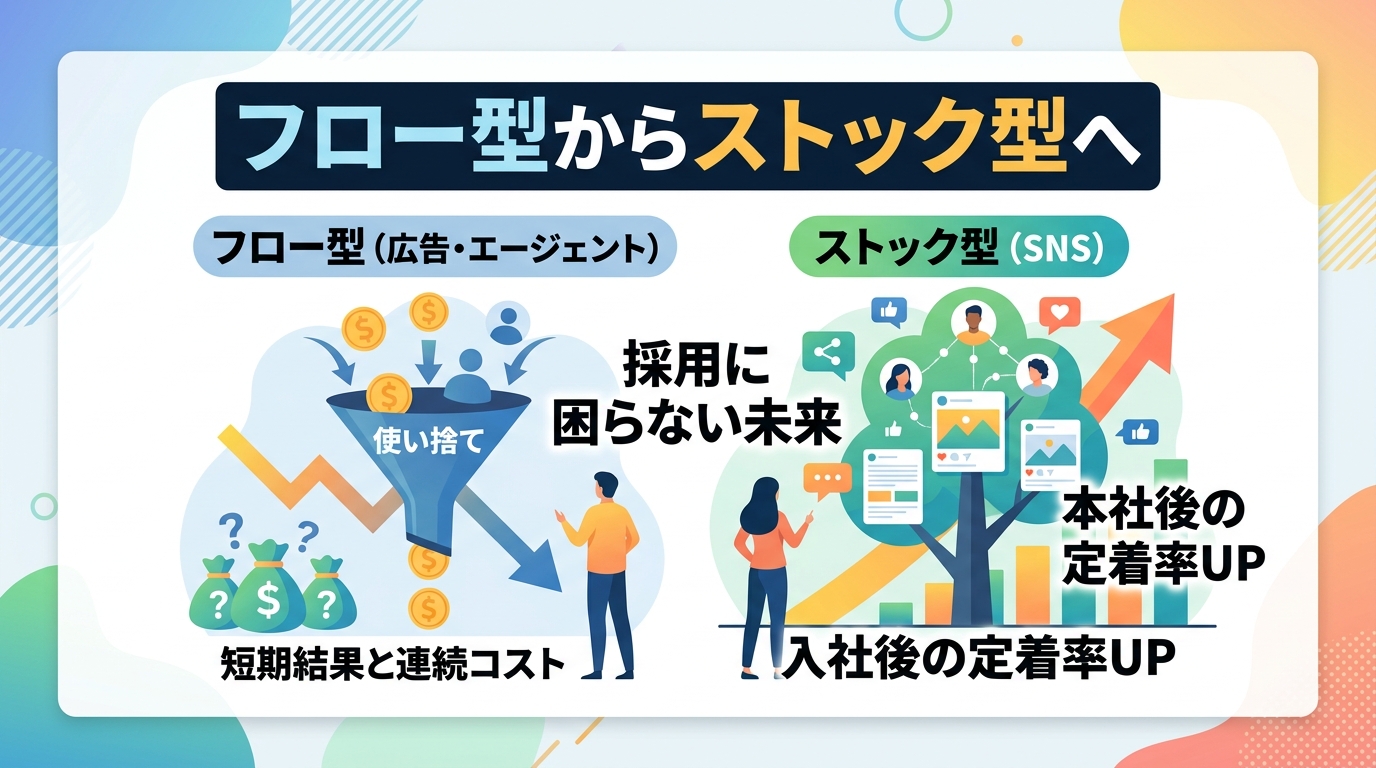 SNS採用の導入で「脱エージェント・脱求人広告」を実現できる理由とは？