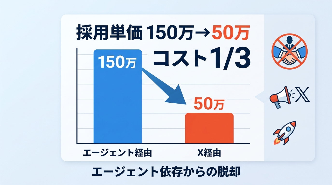 採用単価1/3を実現しエージェント依存から脱却するX運用の成果イメージとは？