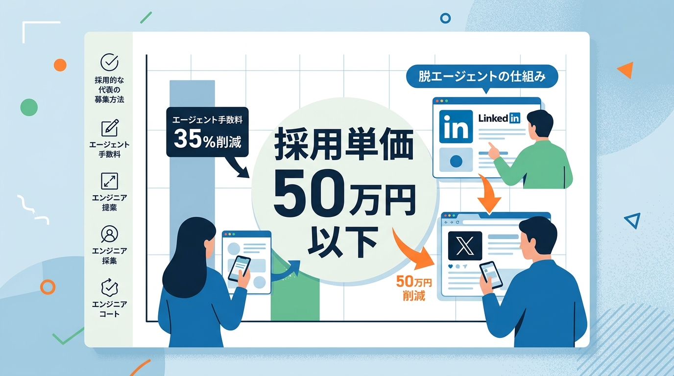 SNS採用でエンジニアの採用単価を50万円以下に抑える仕組みとは何か？