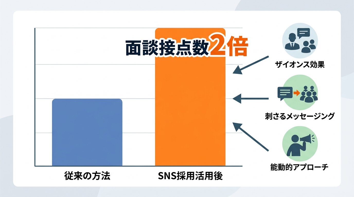 SNS採用を活用して営業職の面談接点数を2倍に増やす具体的な運用術とは？