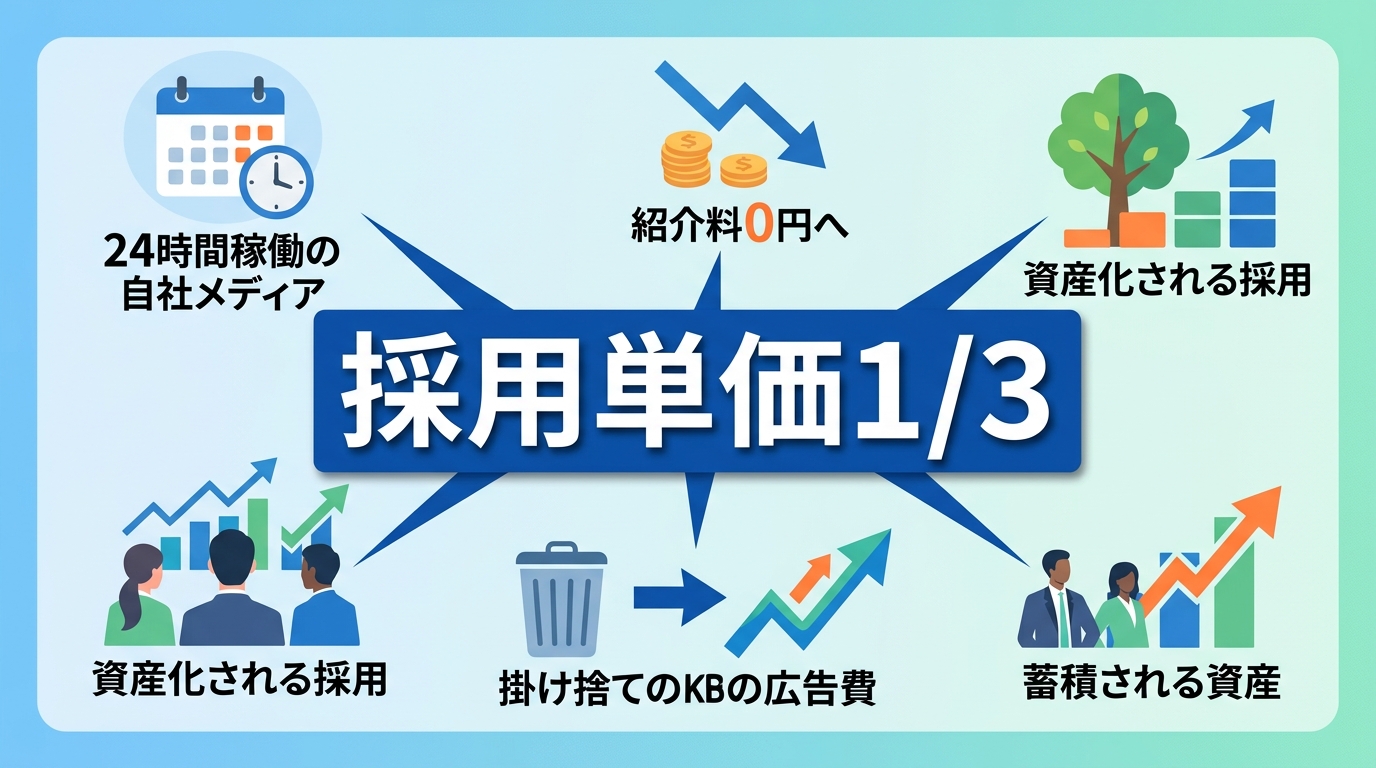 採用単価を3分の1に抑えつつ優秀な営業人材を自社採用する秘訣は何ですか？