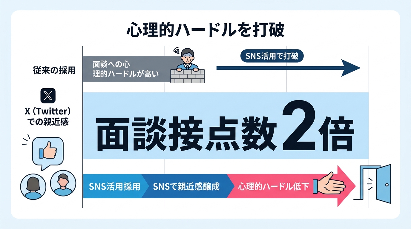 SNS採用で営業職の面談接点数を2倍に増やす具体的な運用法とは？