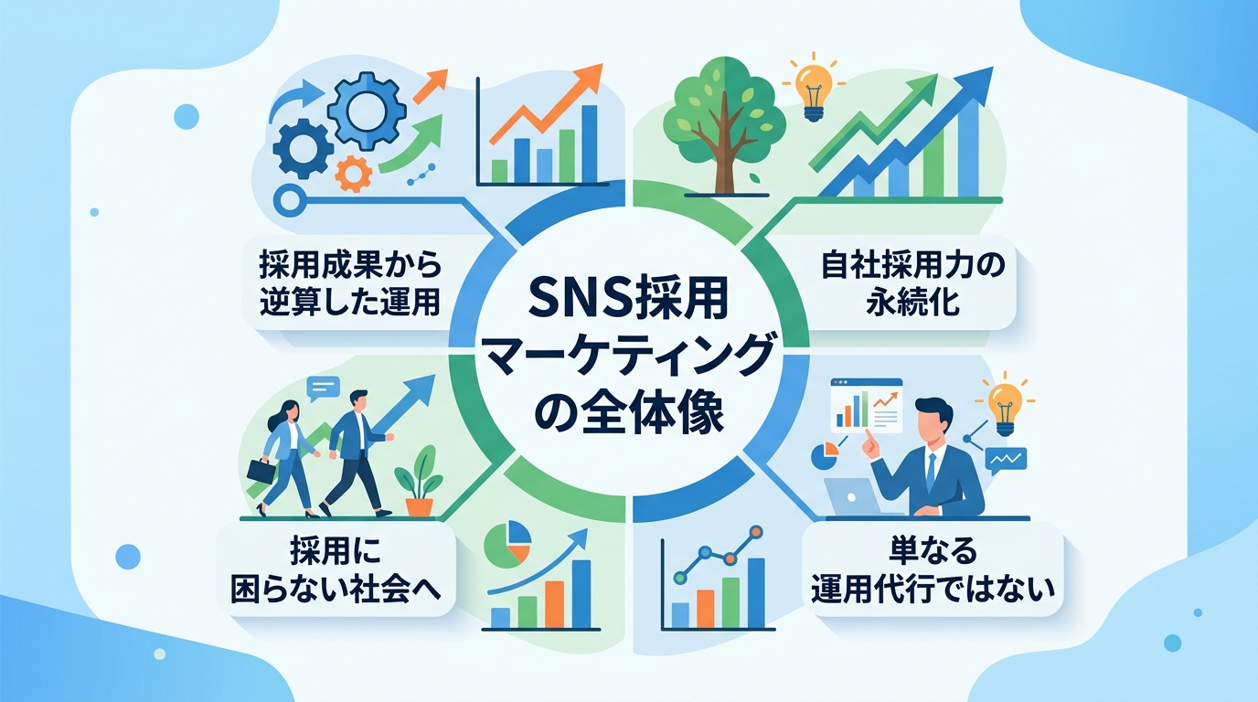 採用業界出身の専門家が提唱する「SNS採用マーケティング」で自社採用力を永続させる方法とは?