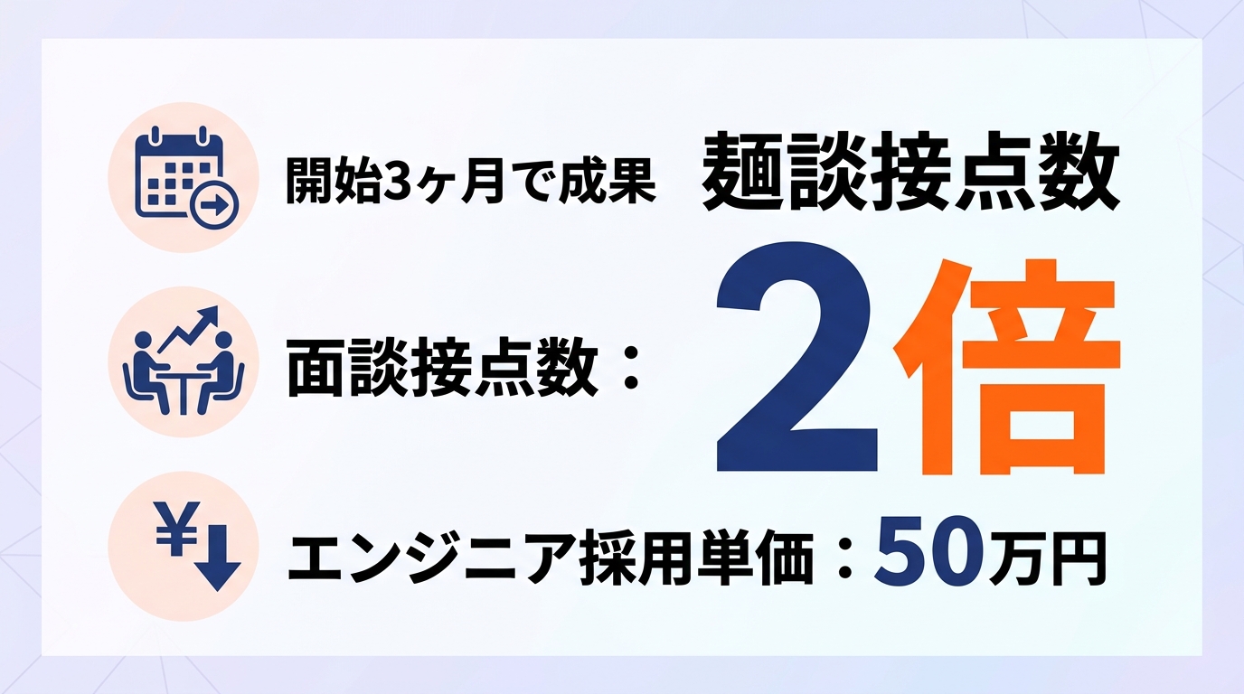 営業職の面談接点数を2倍に引き上げた当社の成功事例とは?
