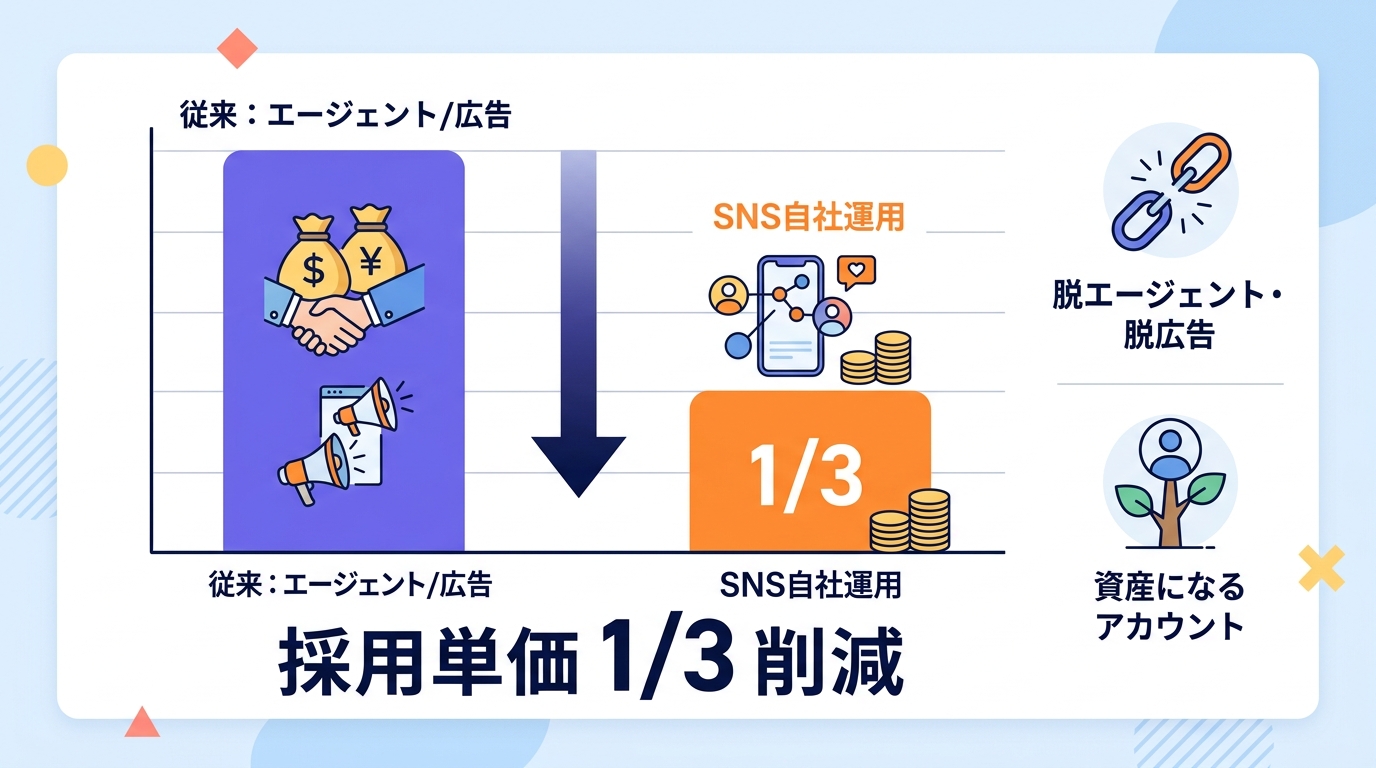 採用単価を3分の1に抑えて「脱エージェント・脱広告」を実現する運用体制はどう構築すべきか?