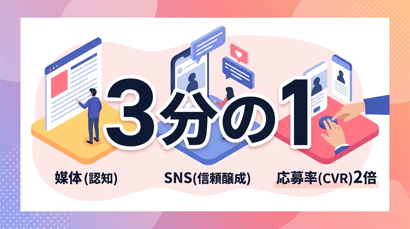 採用単価を3分の1に抑える「求人媒体×SNS採用」のハイブリッド戦略とは?