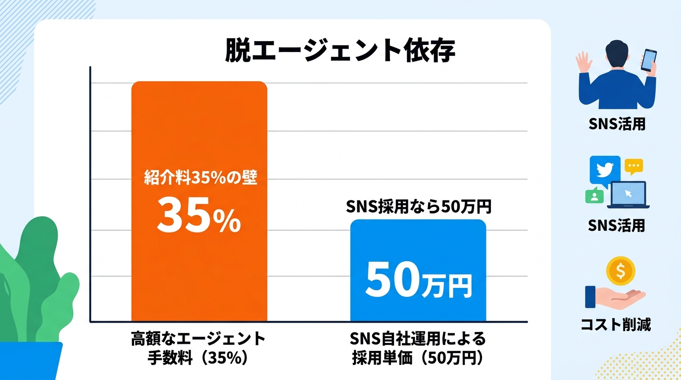 採用業界出身者が提唱する「脱エージェント」を実現するSNS運用の秘訣とは?