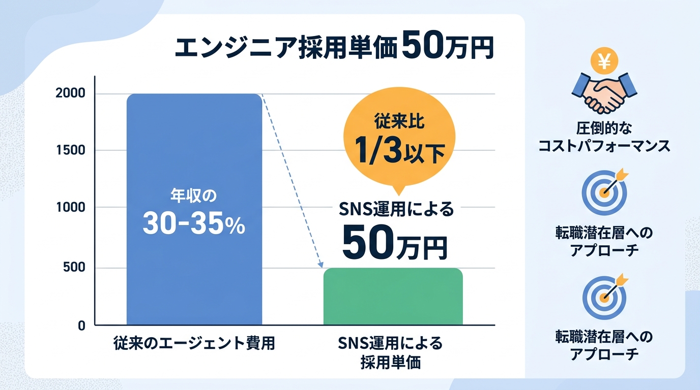 エンジニア採用単価を50万円に抑えるSNS運用の具体策とは？