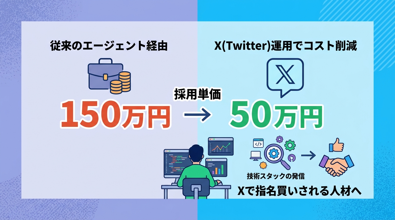 IT・エンジニア職の採用単価を50万円に抑えるX（旧Twitter）運用の秘訣とは？