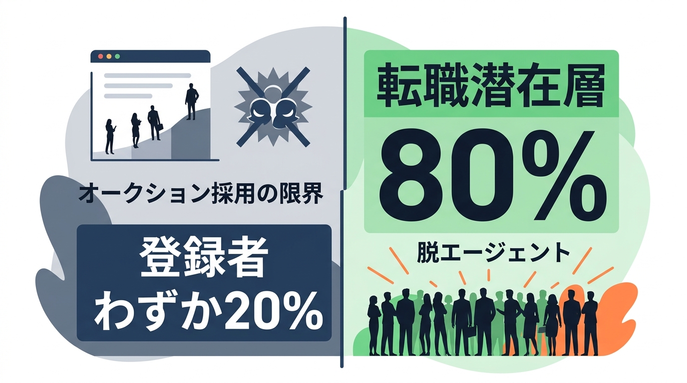 なぜ従来の求人広告やエージェントでは優秀なエンジニアが採用できないのか?