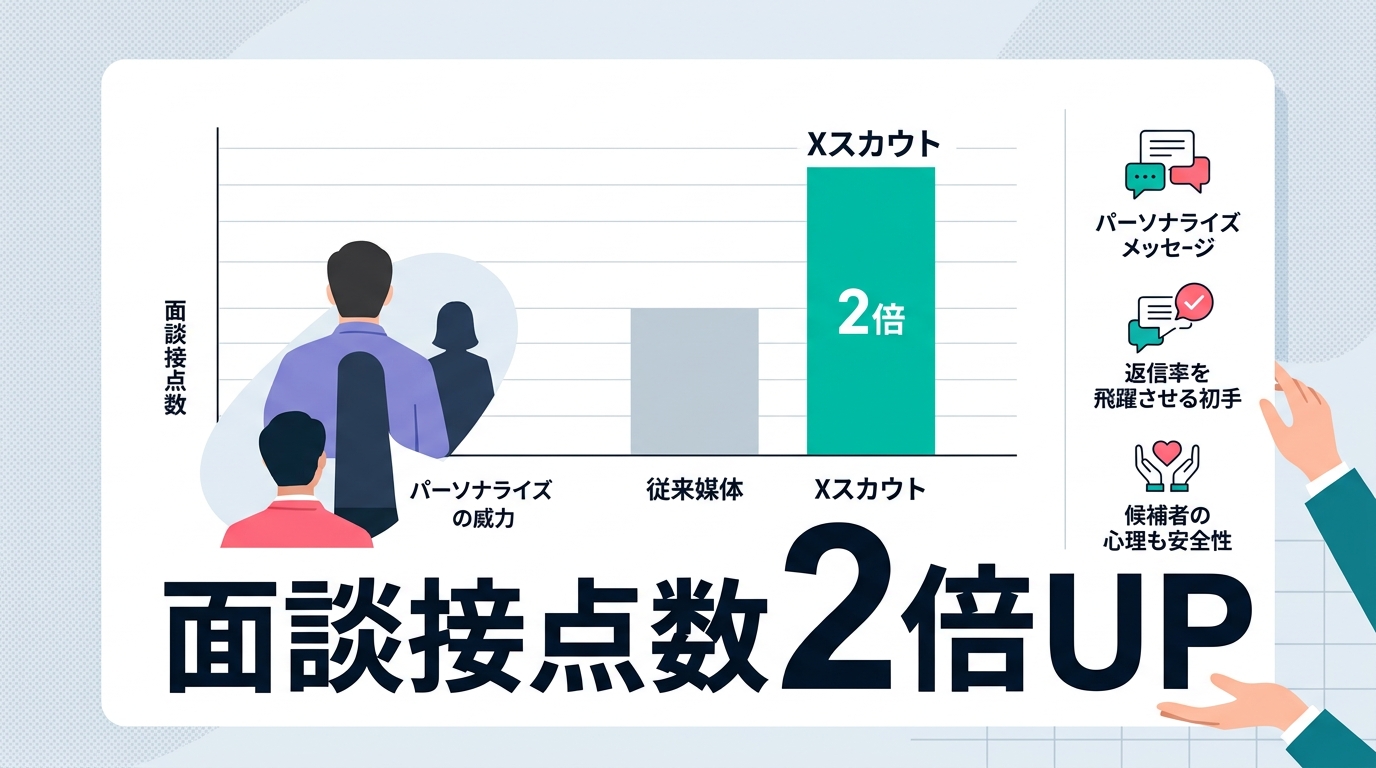 Xスカウトの活用で営業職の面談接点数を2倍に増やすアプローチは?