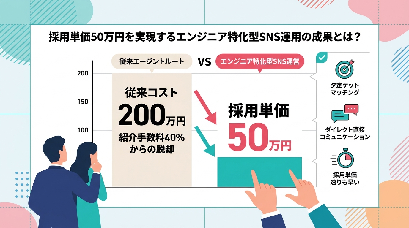 採用単価50万円を実現するエンジニア特化型SNS運用の成果とは？