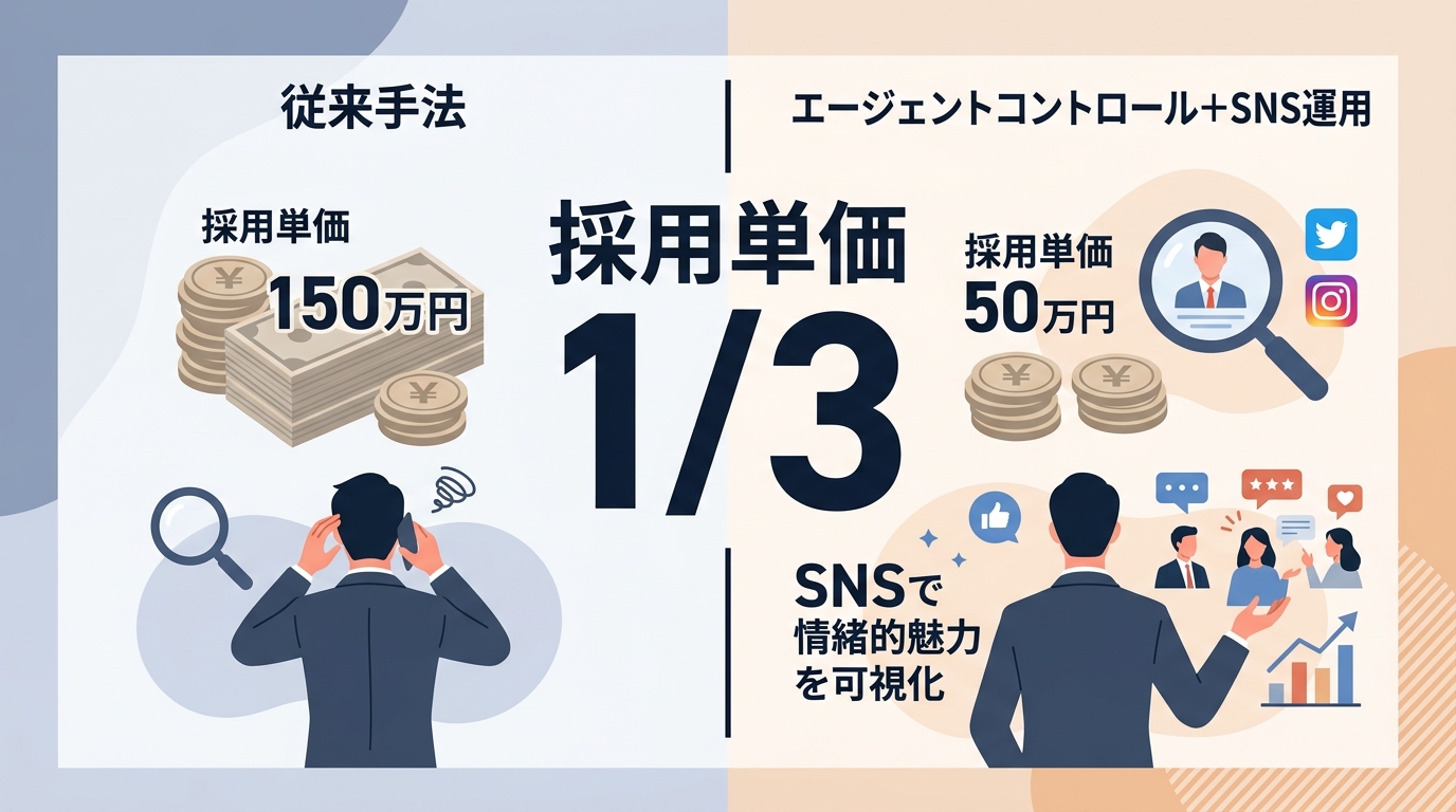 採用単価1/3を実現したエージェントコントロールの成功事例とは？