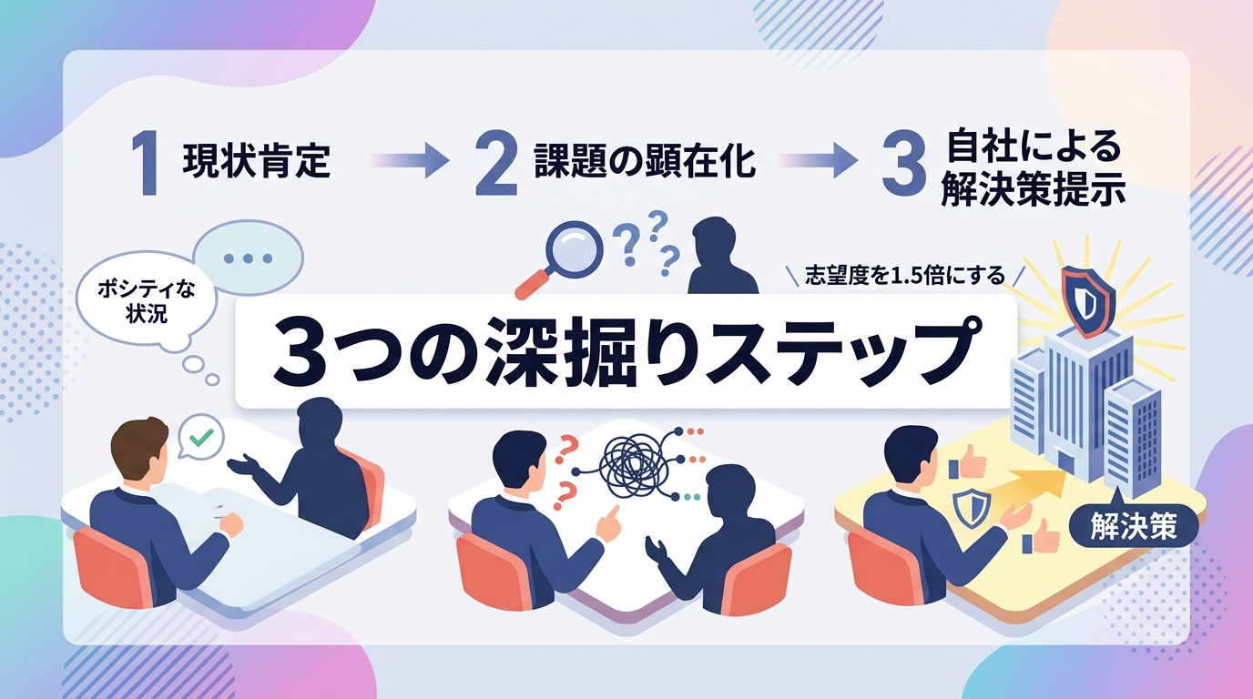 候補者の本音を引き出し自社を「解決策」と印象付けるヒアリング術とは？