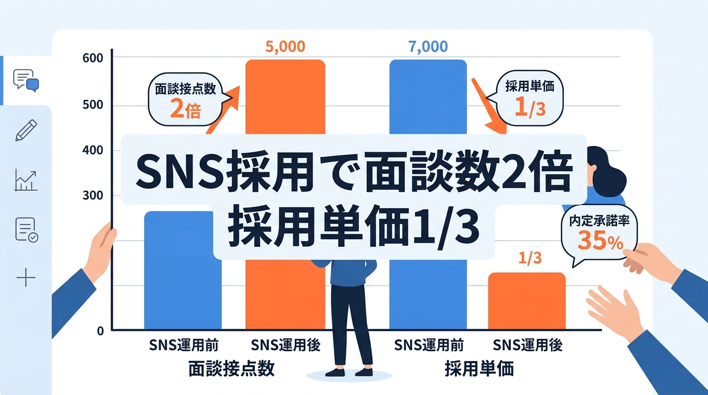SNS活用で面談接点数を2倍にし採用単価を3分の1に抑える方法とは？