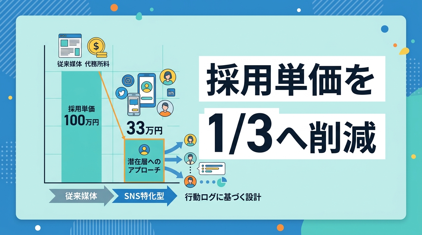 採用単価を3分の1に削減する「SNS特化型ペルソナ」の作り方とは？
