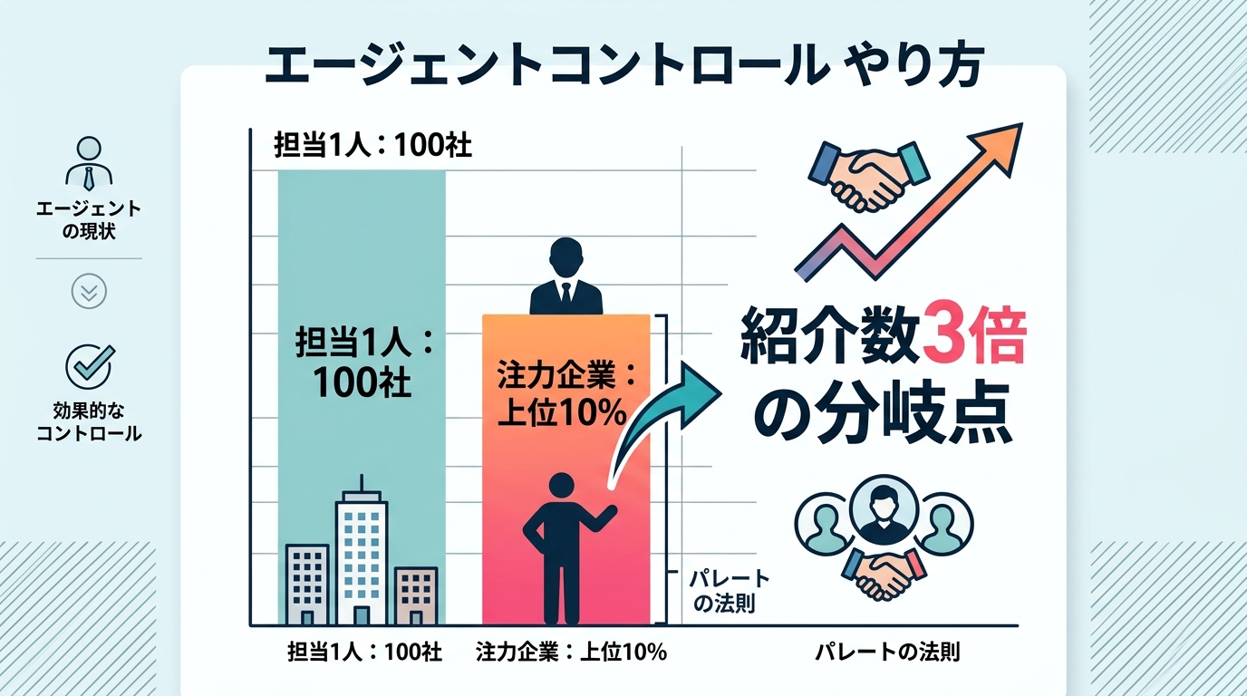 エージェントコントロールのやり方でなぜ紹介数は3倍に変わるのか？