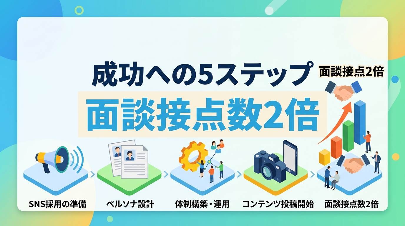 採用単価1/3を実現するSNS採用の具体的な5手順とは何か？