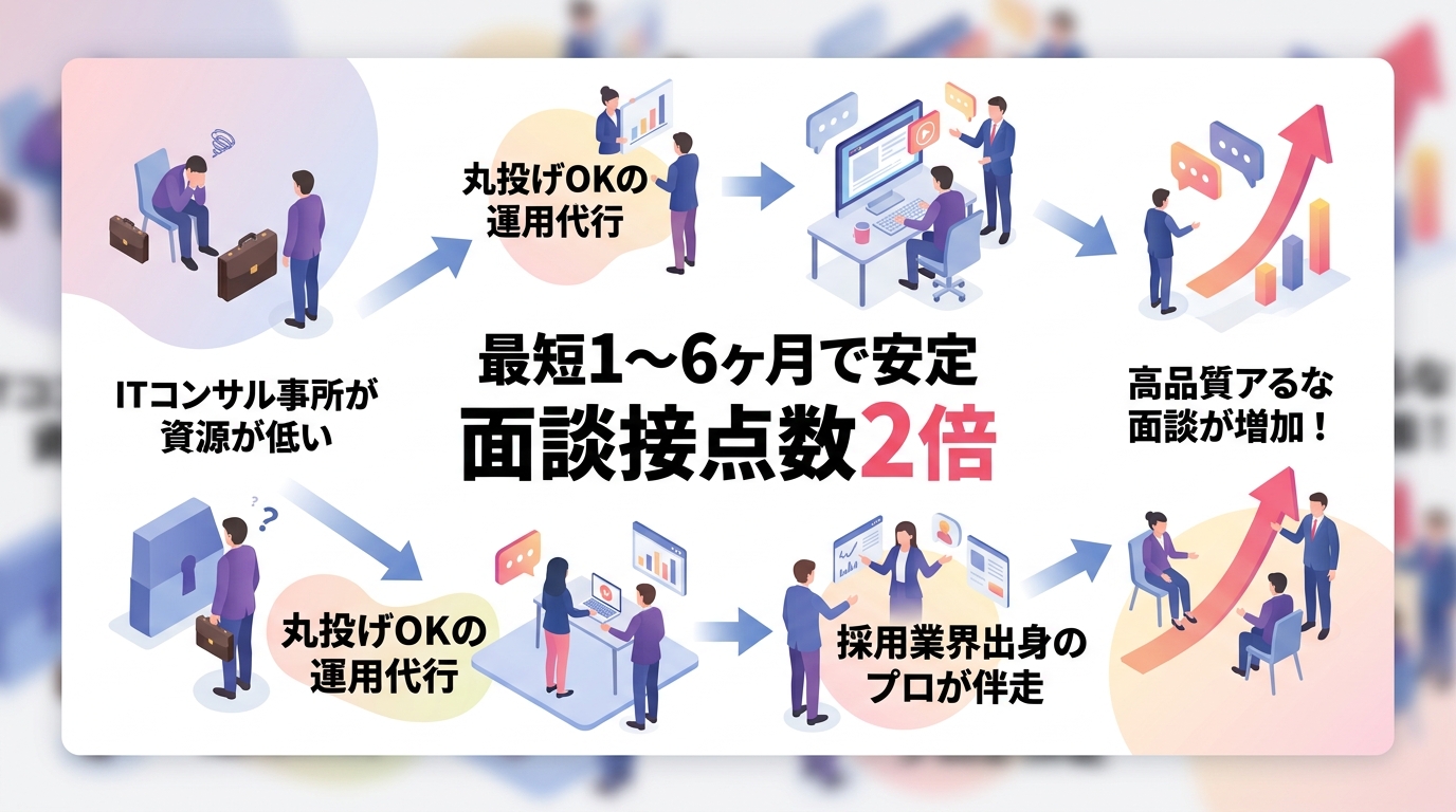 リソース不足の企業がSNS運用代行で面談接点数を2倍にする手順とは？