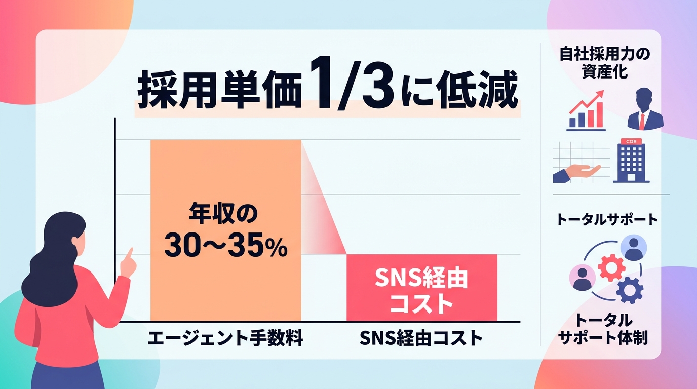採用単価を3分の1に抑える「脱エージェント」のSNS運用体制とは？