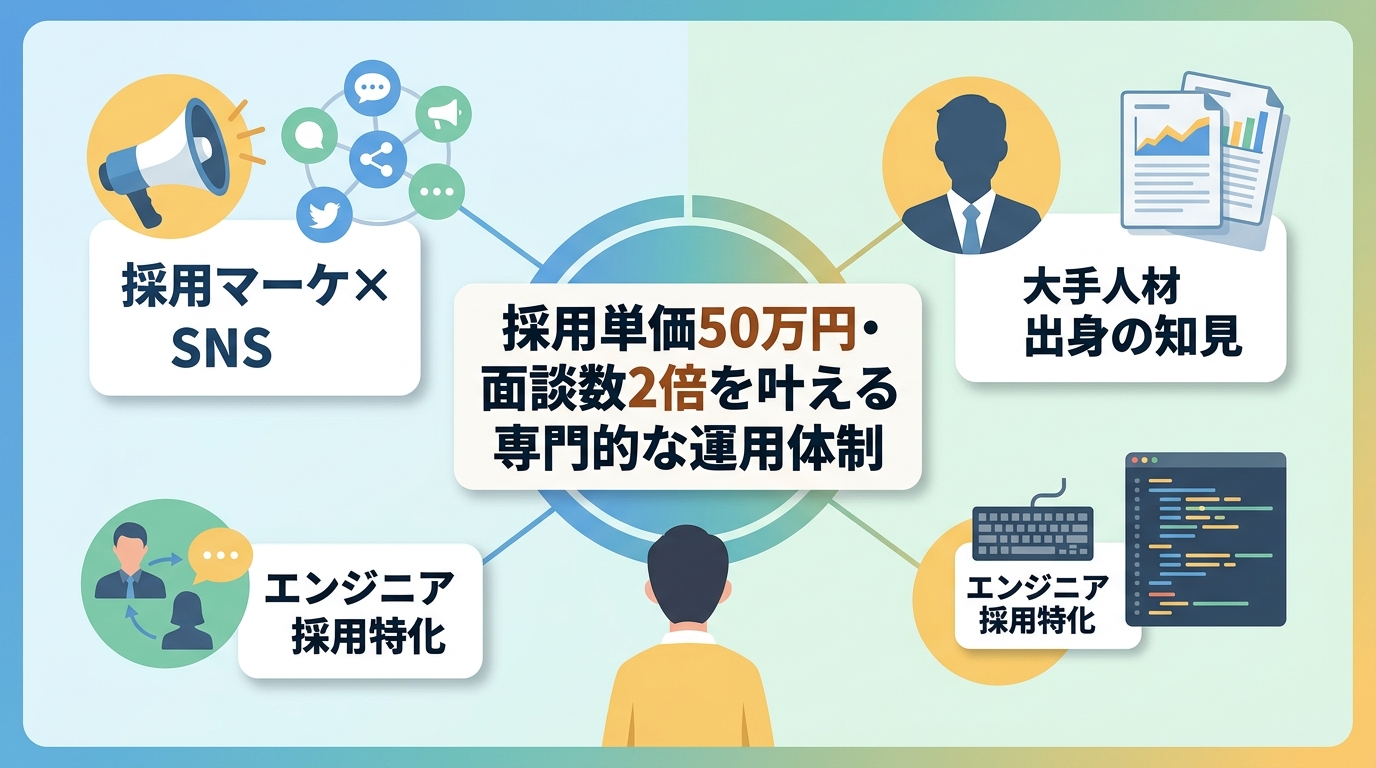 まとめ：採用単価50万円や面談数2倍を叶える専門的な運用体制