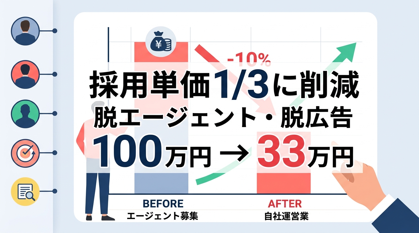 適切なペルソナ設計で採用単価を3分の1に削減できる仕組みとは何ですか？