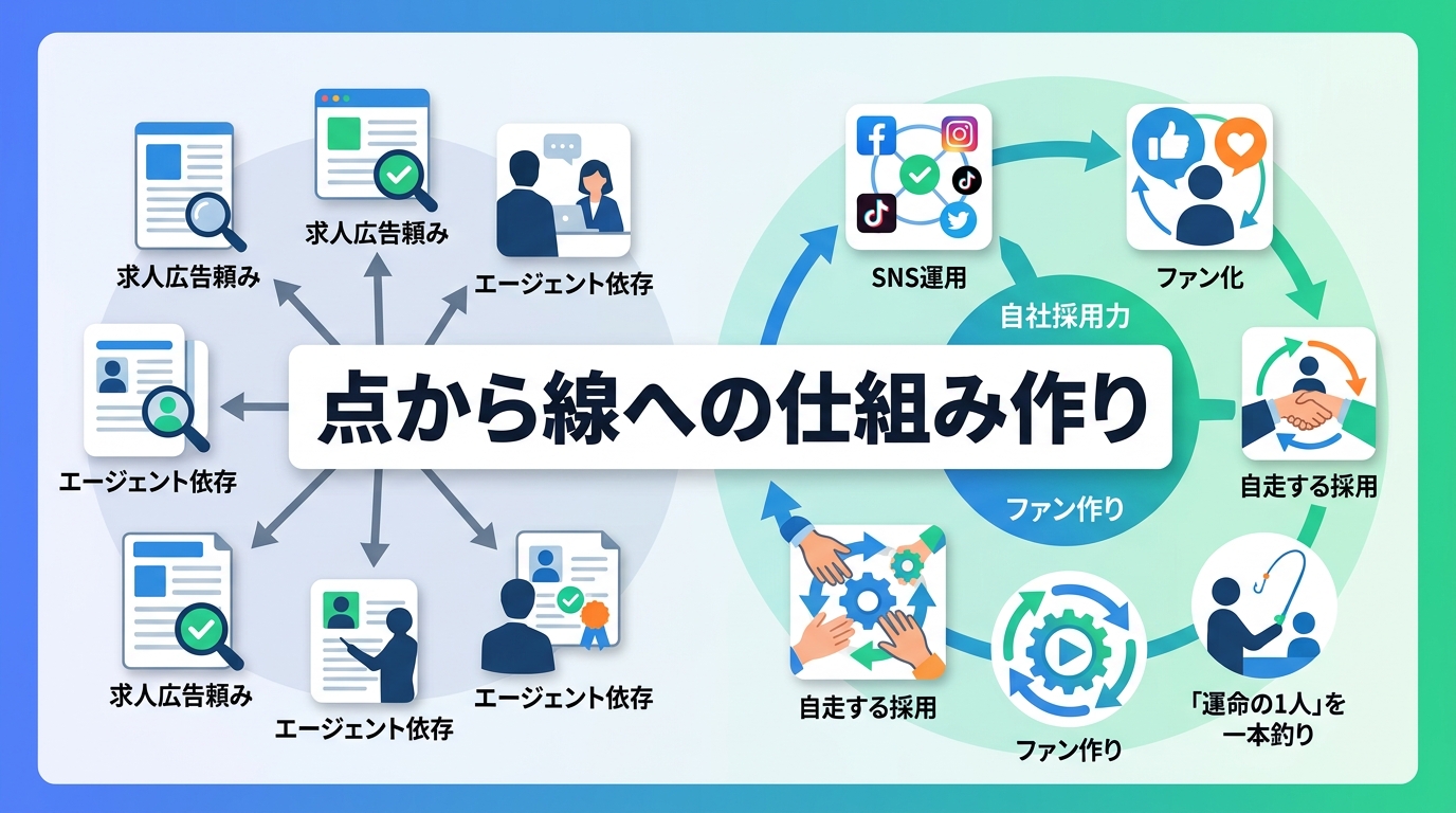 求人広告やエージェントに依存しない「自社採用力」をどう高めるか？