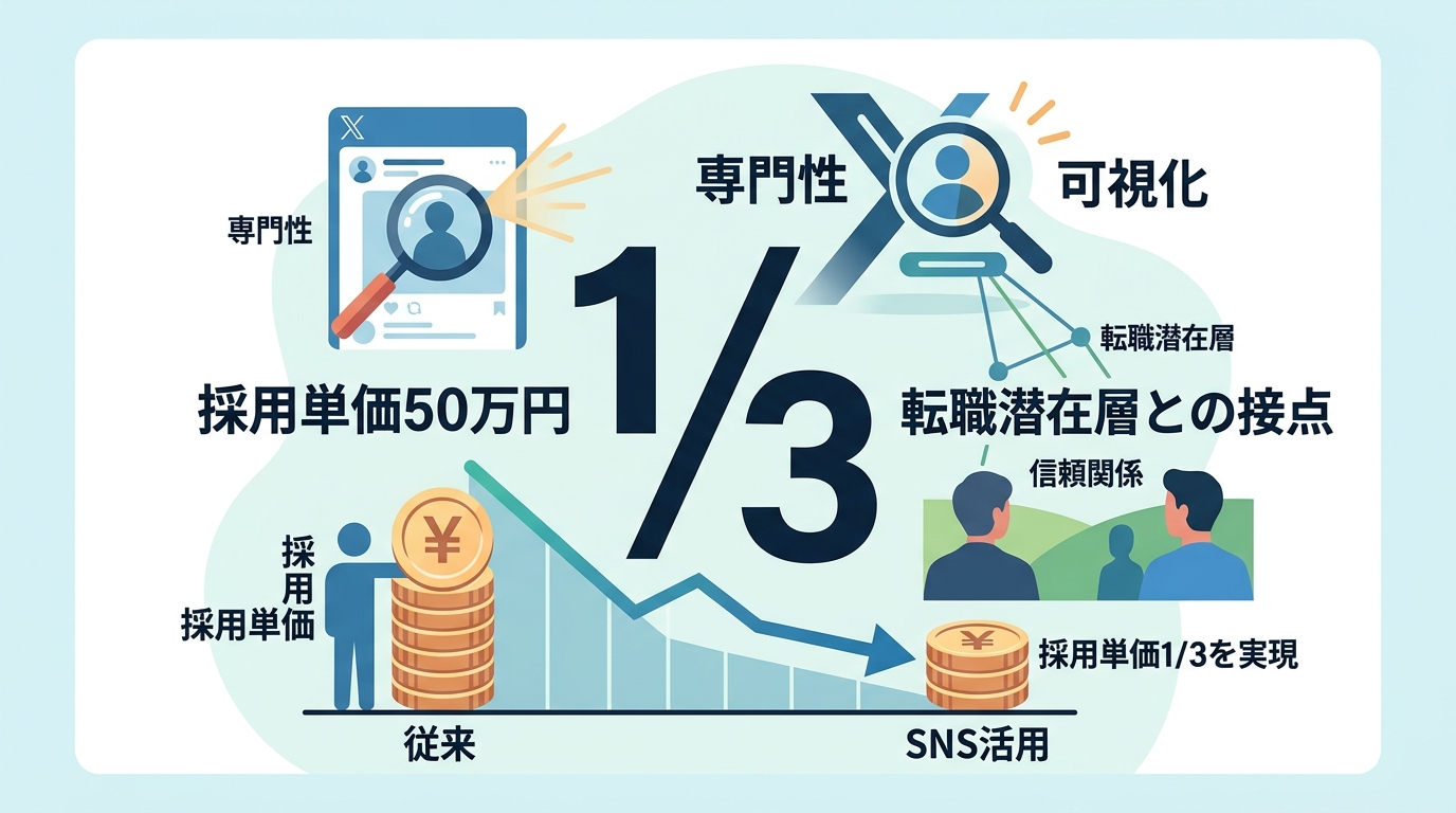 エンジニア経験者の採用単価を3分の1に抑えるX（旧Twitter）運用の秘訣とは？
