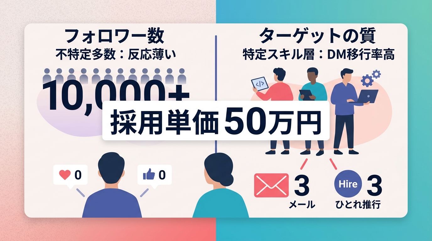 SNS採用のKPI設定でなぜフォロワー数より「ターゲットの質」が重要なのか？
