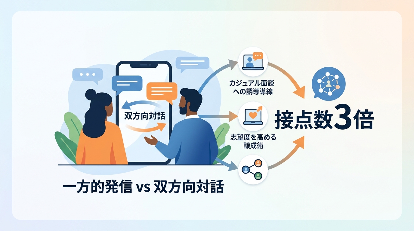 SNS採用のペルソナ設計を運用に落とし込み採用接点数を3倍にする方法とは？
