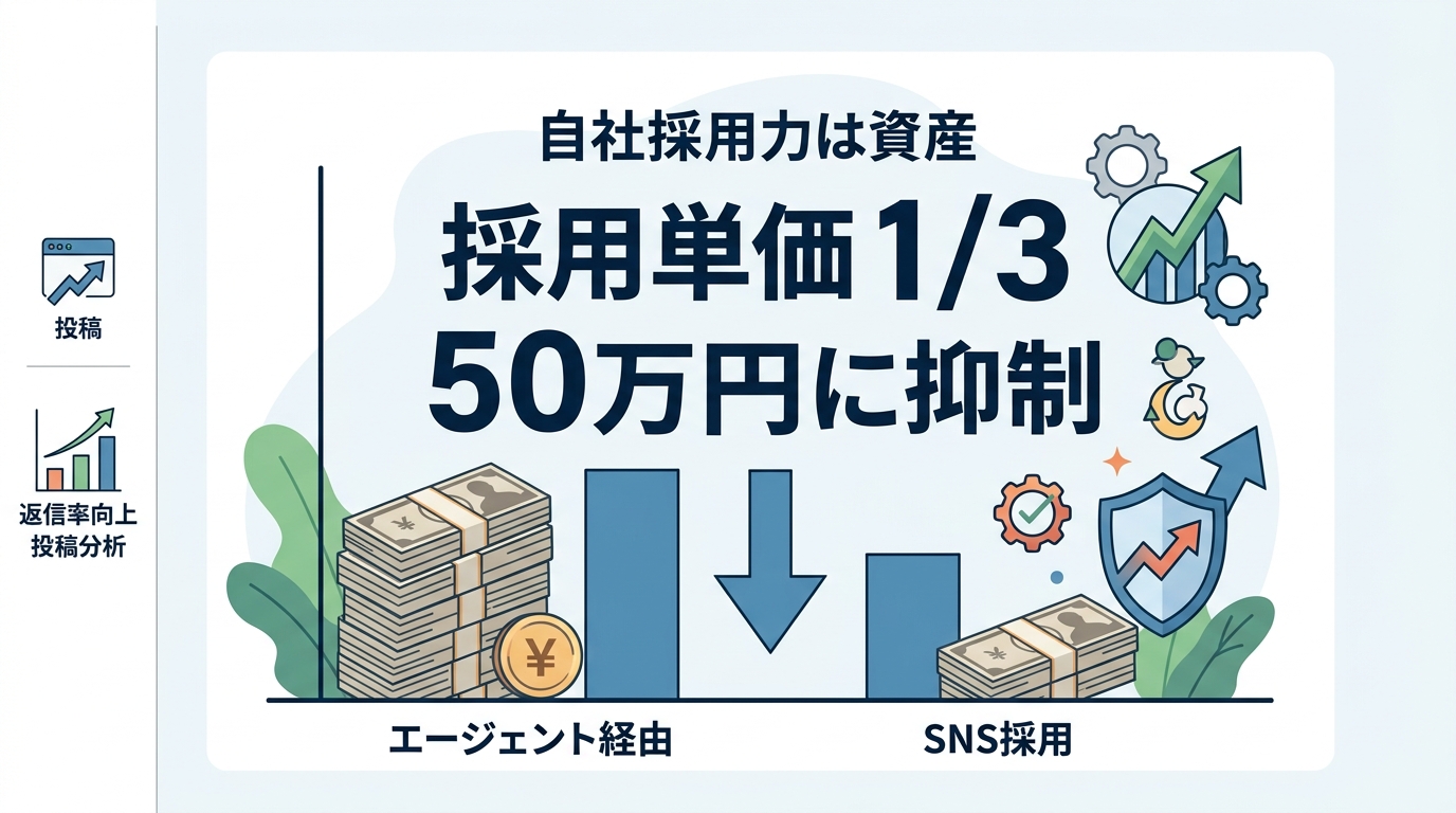 脱エージェントで採用単価を3分の1に抑えるSNS運用の仕組みとは？