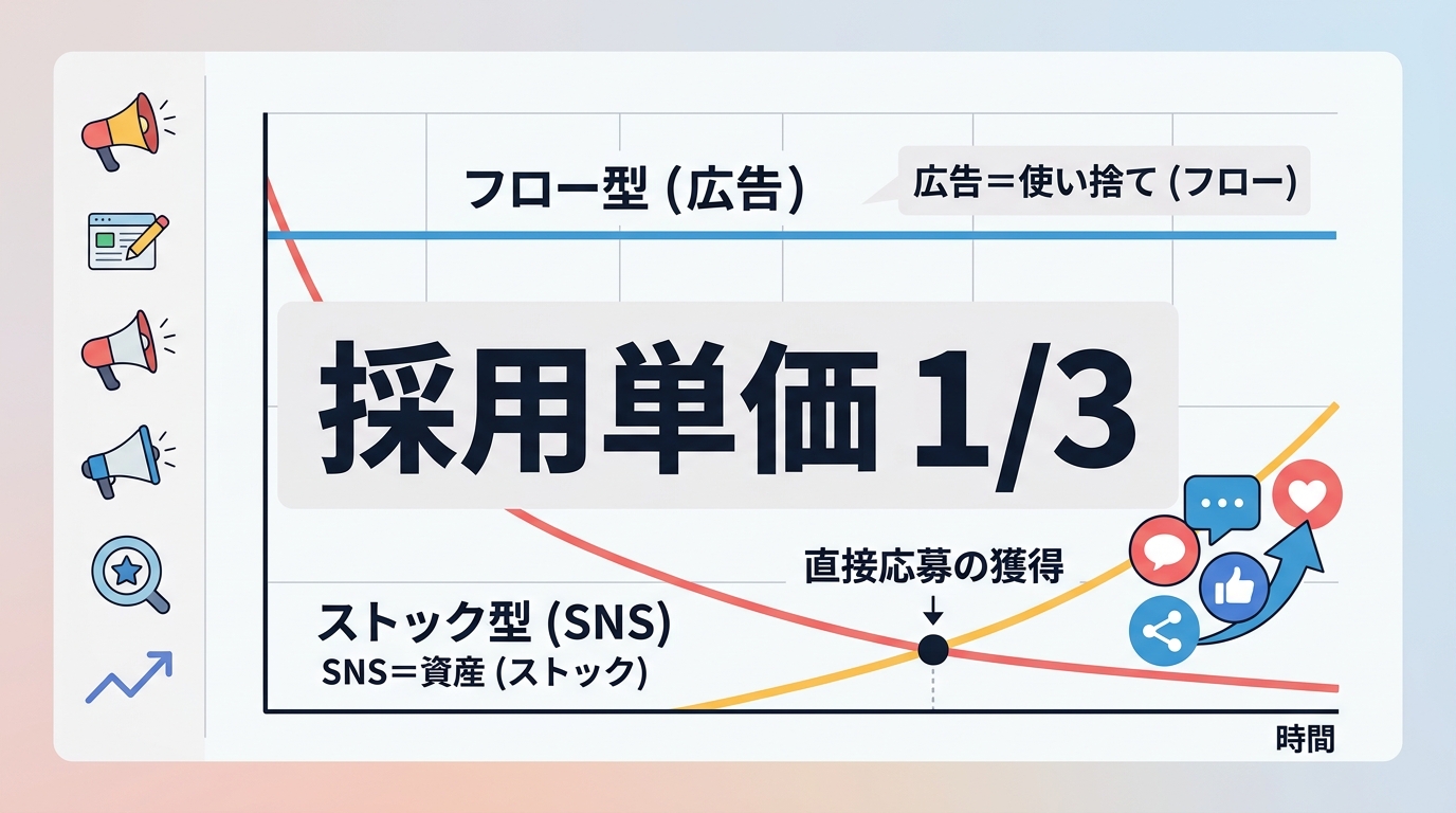 なぜSNS活用でドライバーの採用単価を3分の1に抑えられるのか？