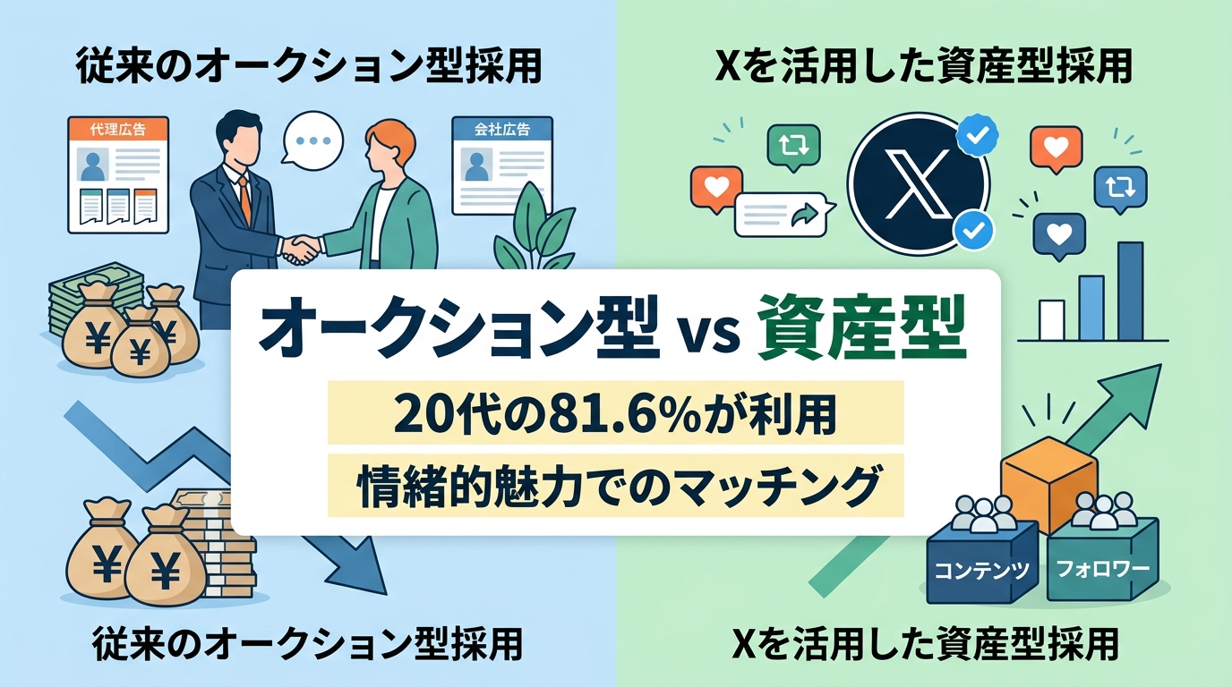 なぜ今、X採用の運用が「脱エージェント・脱求人広告」の鍵となるのか?