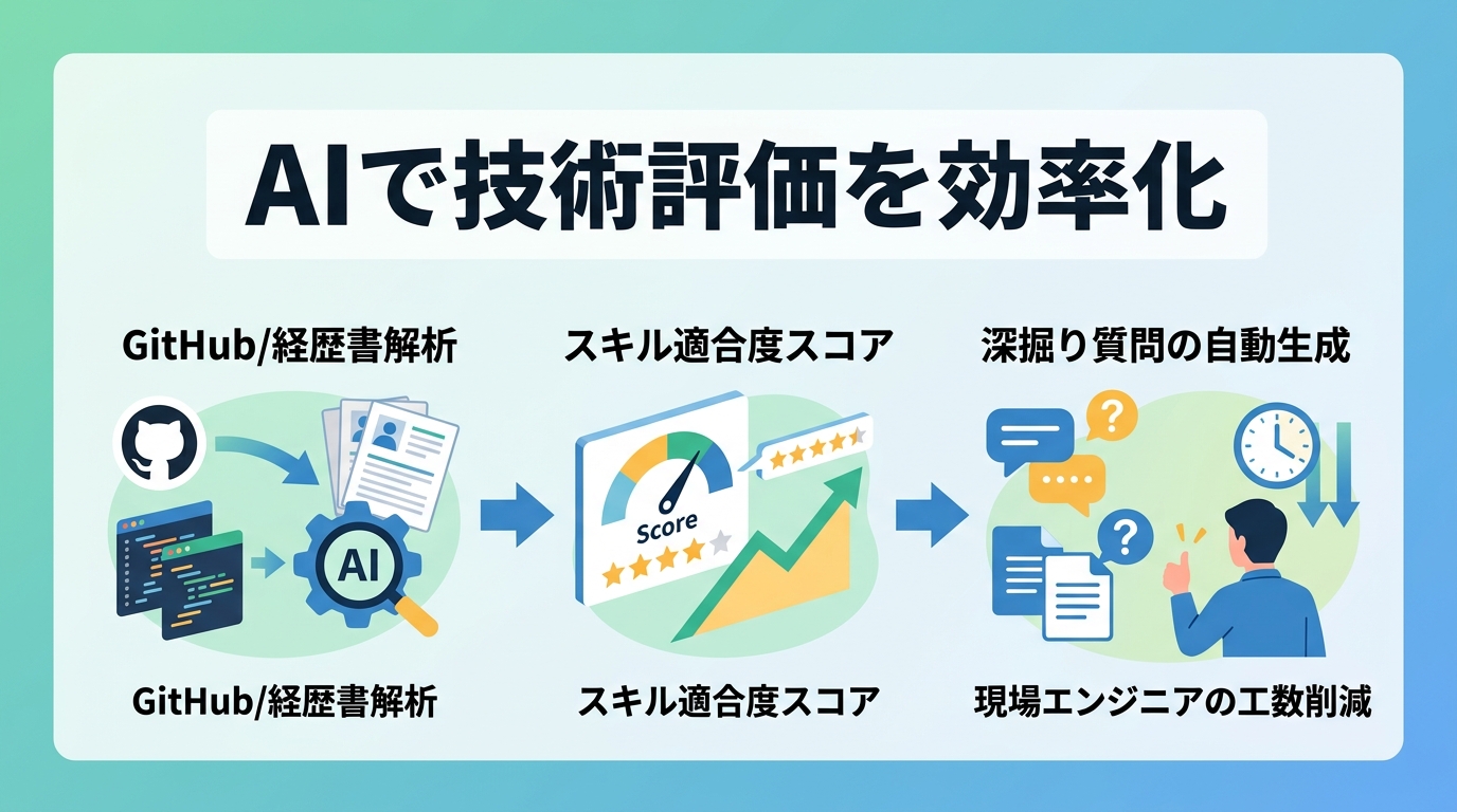 現場工数を削減するAIを活用した技術評価の選考フローとは?
