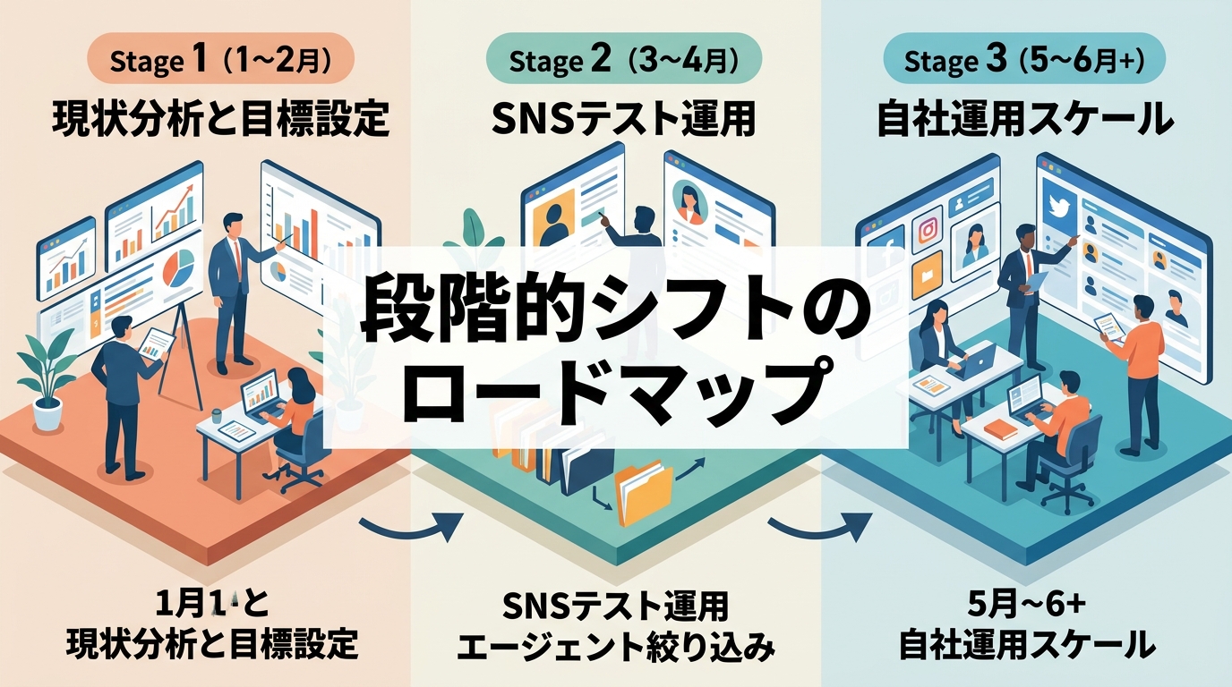 既存の採用業務を止めずに自社主導型の運用体制へ移行する手順とは?