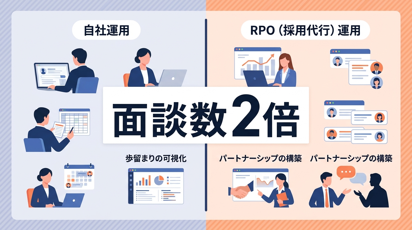 採用代行で面談接点数が2倍に？プロが行うエージェントコントロールの成果とは？