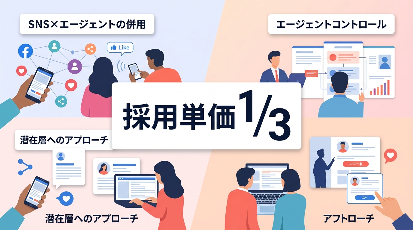 エージェント依存から脱却できる？SNS運用を併用して採用単価を3分の1にする方法とは？