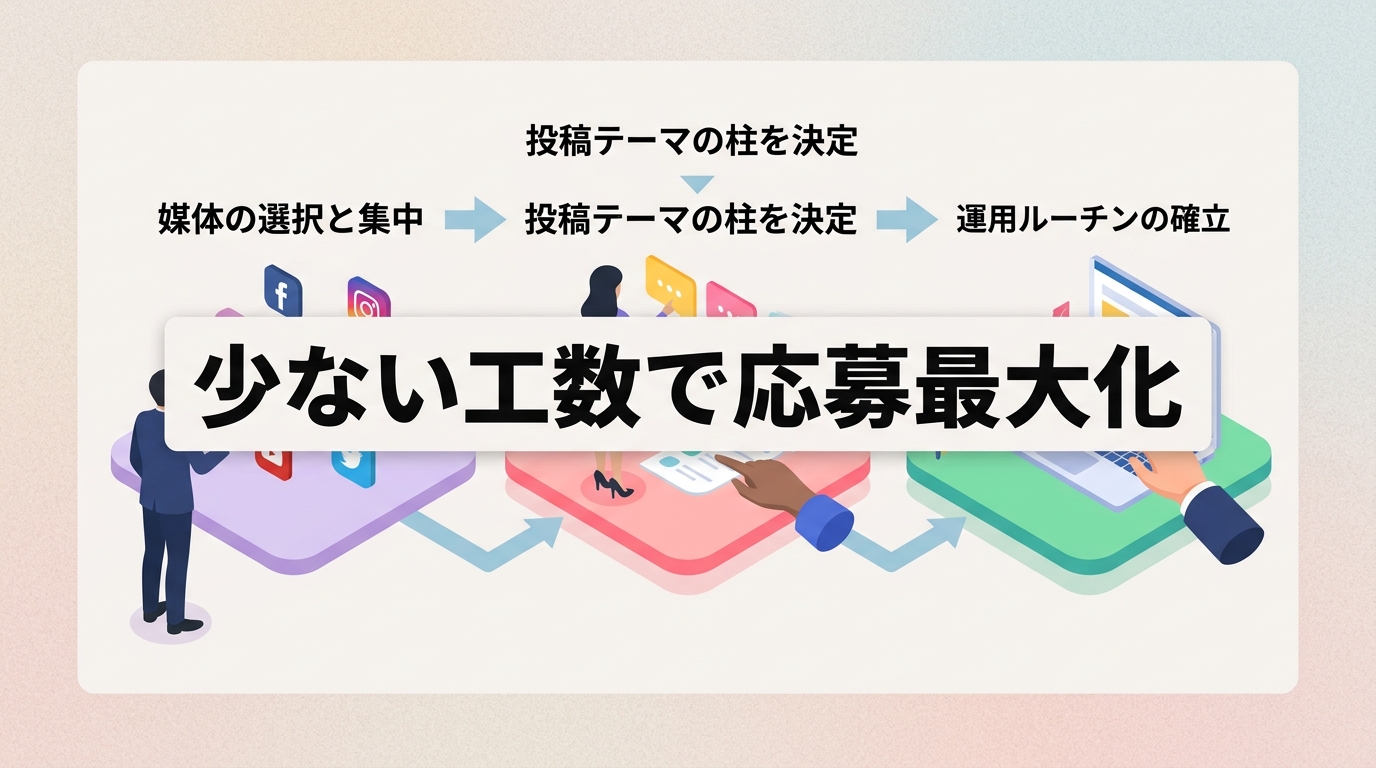 少ない工数で応募を最大化するSNS投稿設計と運用体制の作り方とは?