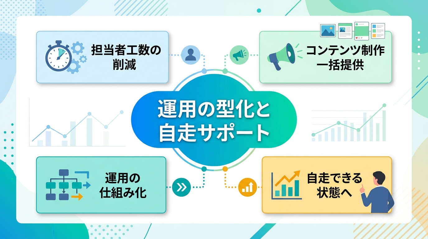 採用リソース不足の企業がSNS運用を内製化する仕組みとは？ [比較/箇条書き]
