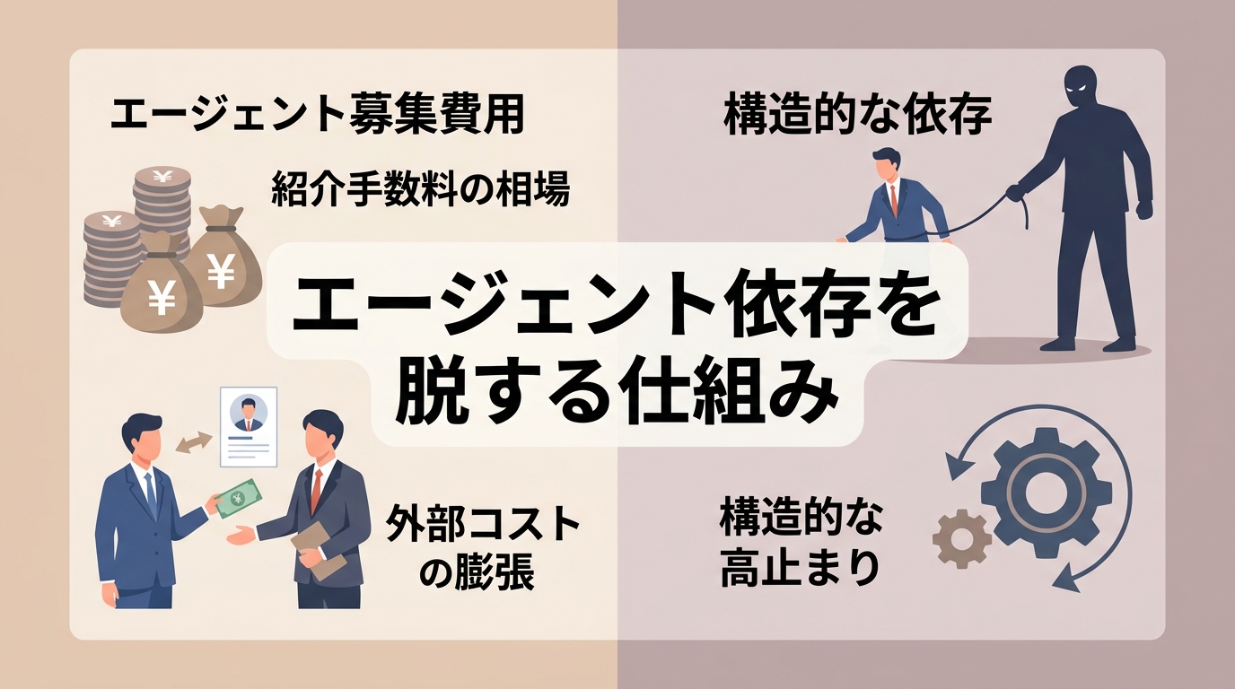 なぜ採用エージェントの費用は高騰し依存から抜け出せないのか?