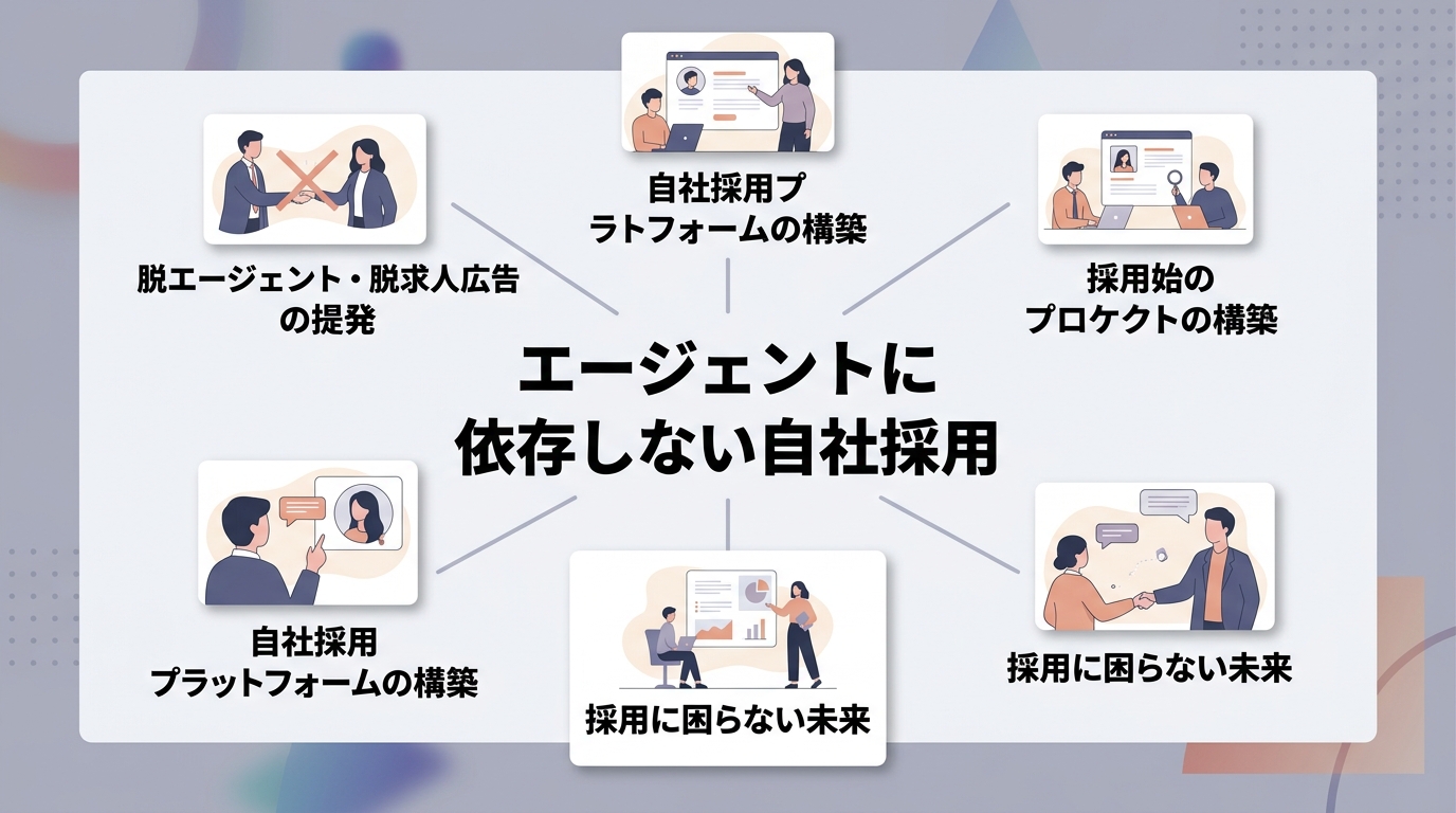 エージェントに依存せずAIとスカウト代行で採用力を高める方法は?