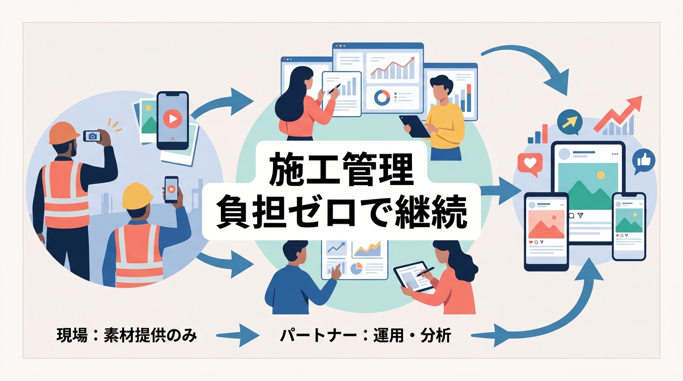 多忙な施工管理現場でSNS運用を継続するための体制をどう構築すべきですか?