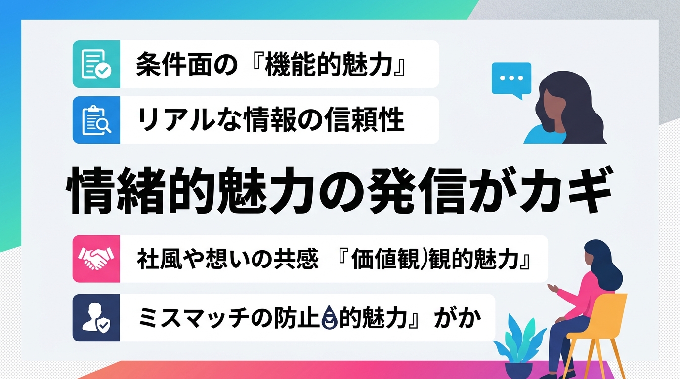 企業の「情緒的魅力」を発信するSNS採用がミスマッチを防ぐ理由は何か？ [箇条書き]