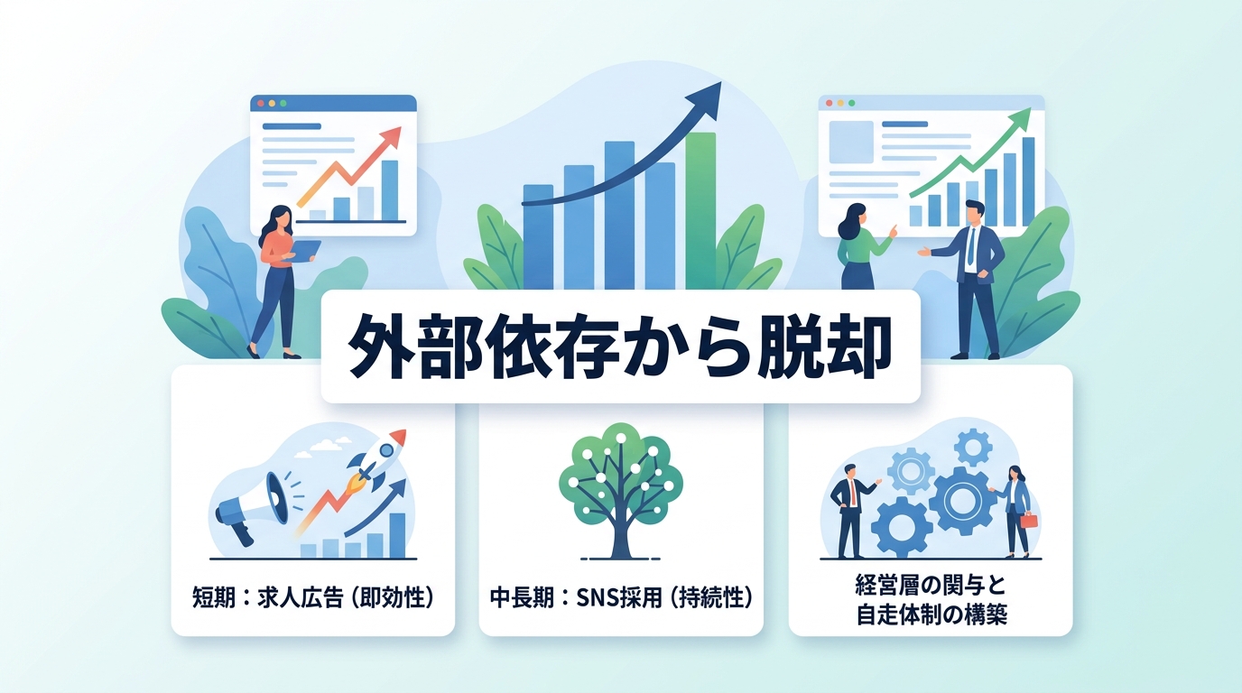 外部エージェント依存から脱却するための投資判断と運用体制の基準とは?