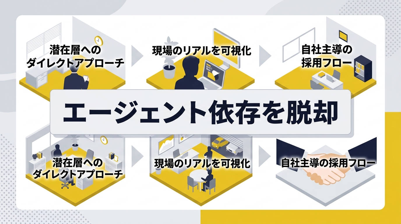 エージェント依存を脱却しSNS運用で採用単価を3分の1に抑える方法は何か?