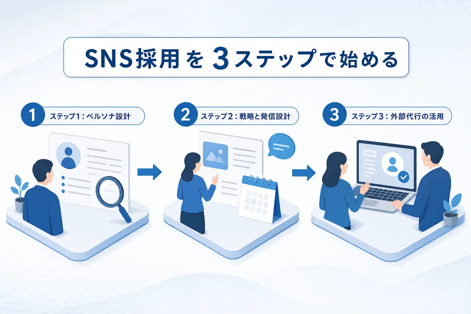 ペルソナ設計からアカウント設計、外部支援の活用までを段階的に示したSNS採用導入プロセスの図解イラスト