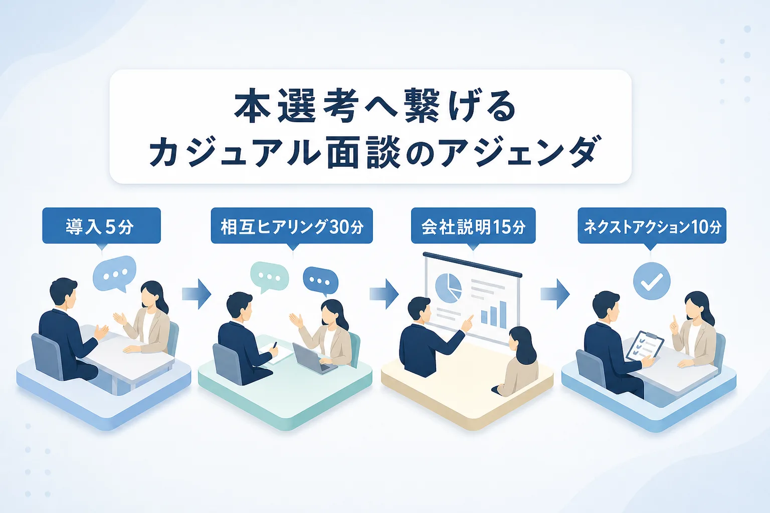 60分の面談ステップとそれぞれの時間配分を横方向のタイムラインで示したイラスト図解