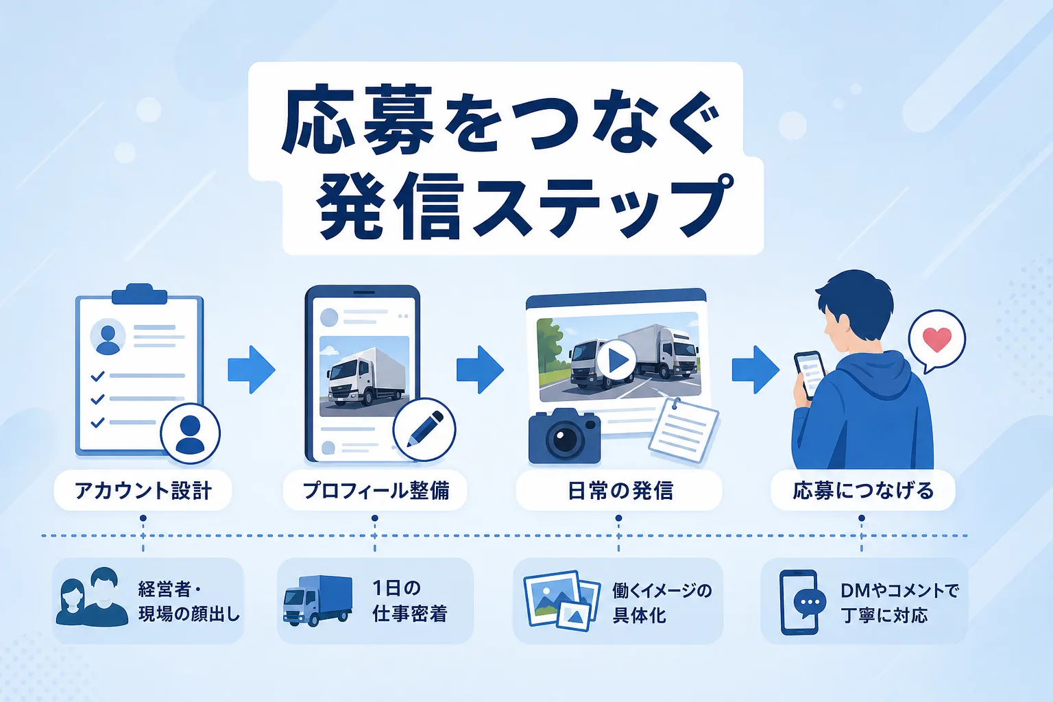 現場の日常発信から親近感の醸成を経て応募獲得へと進むSNS運用のステップを示したプロセス図解イラスト